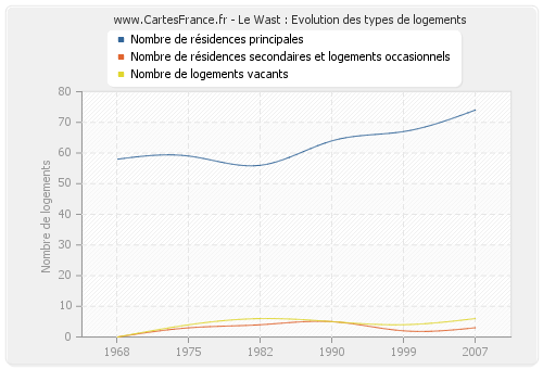 Le Wast : Evolution des types de logements